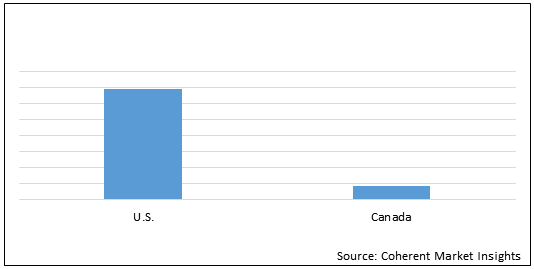 NORTH AMERICA VISUAL IMPAIRMENT PRODUCTS AND SERVICES MARKET
